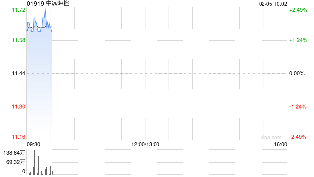 中远海控2月4日斥资5443.82万港元回购480万股