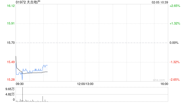 太古地产2月4日斥资937.66万港元回购60万股