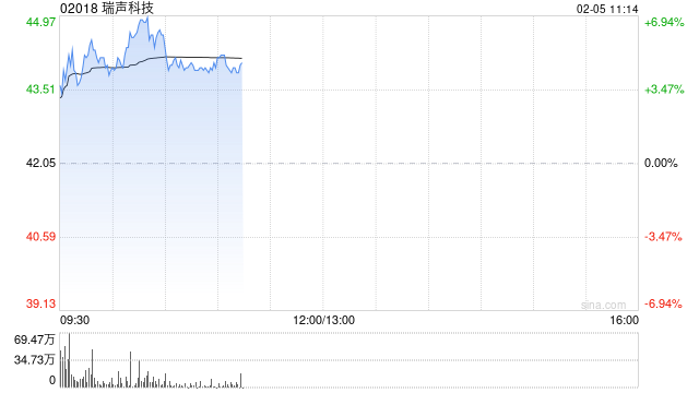 瑞声科技现涨逾5% 机构预计DeepSeek未来将利好AI设备发展公司有望受益