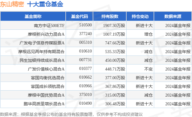 2月5日东山精密跌9.40%，南方中证500ETF基金重仓该股