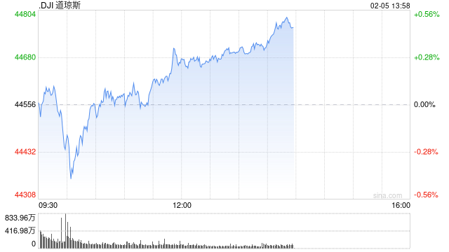 早盘：美股走低科技股领跌 AMD重挫10%