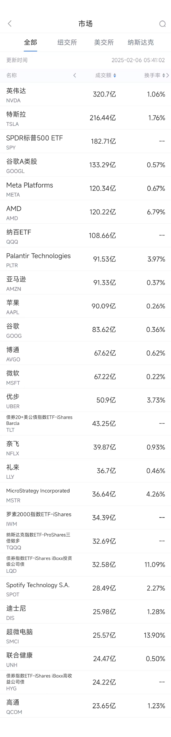 2月5日美股成交额前20：谷歌大跌7.3%，营收逊预期且资本开支狂飙