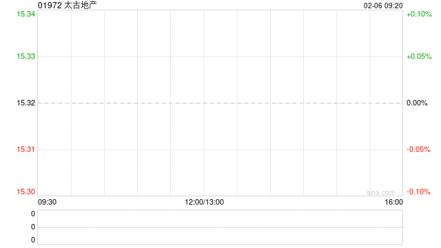 太古地产2月5日耗资923.784万港元回购60万股