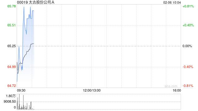 太古股份公司A于2月5日耗资约1652.37万港元回购25万股