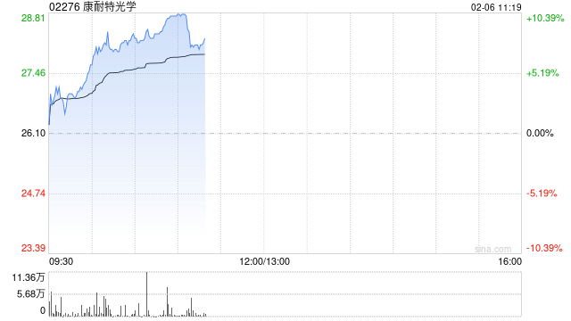 康耐特光学早盘涨超8% 机构看好今年成AI眼镜爆发元年