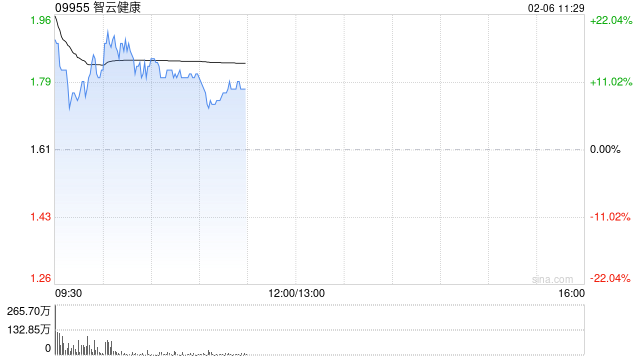 智云健康高开近15% 公司通过接入DeepSeek提升智云大脑