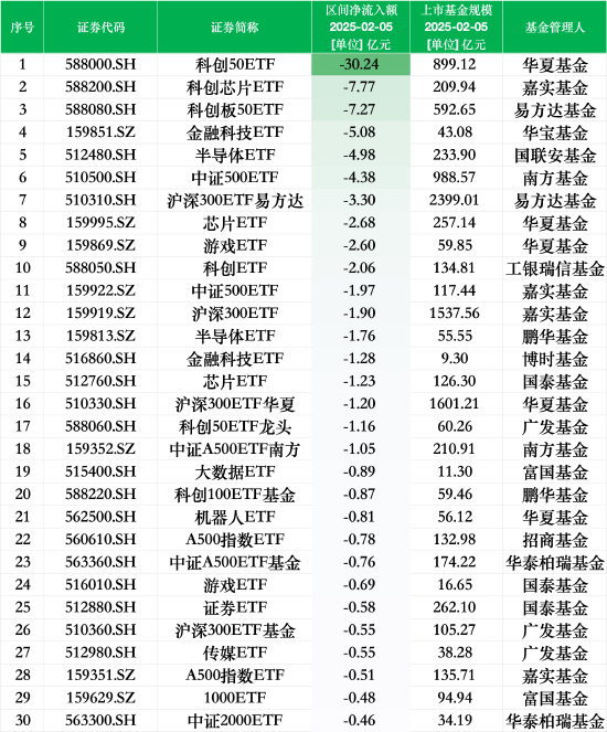 最不受欢迎ETF：2月5日华夏科创50ETF遭净赎回30.24亿元，嘉实科创芯片ETF遭净赎回7.77亿元