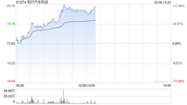 知行汽车科技现涨逾8%地平线机器人涨超4% 双方近期宣布达成战略合作