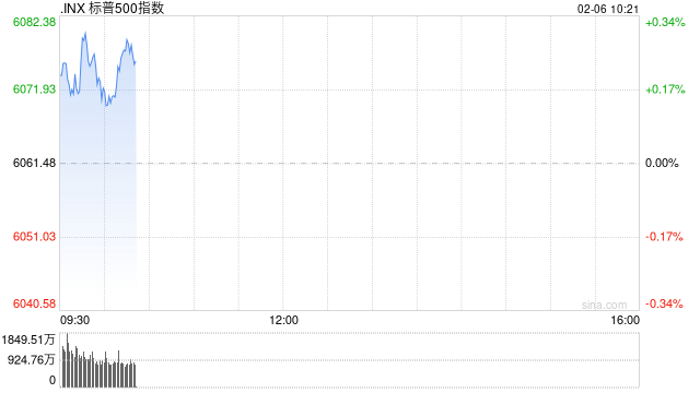 早盘：美股小幅上扬 标普指数上涨0.15%