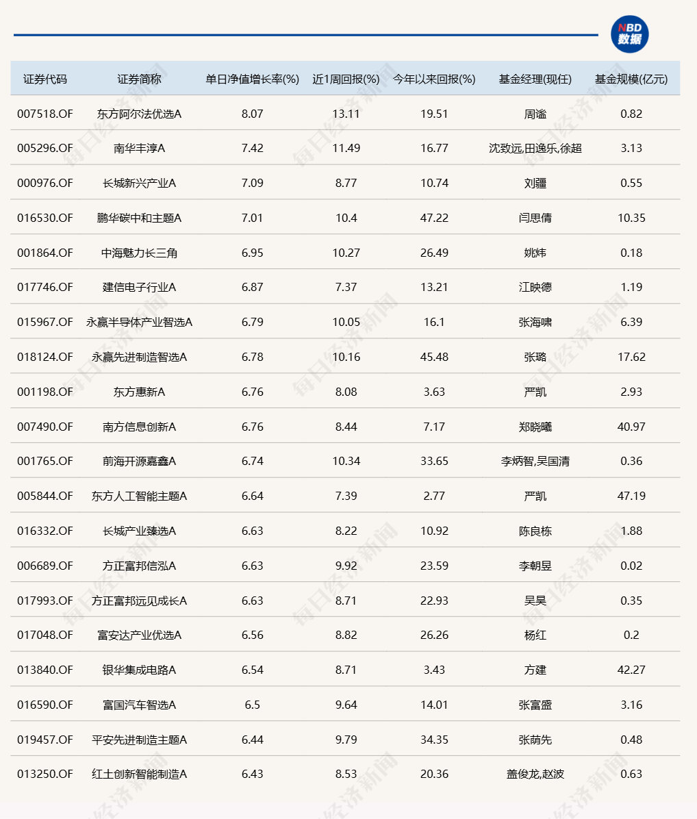 蛇年第二个交易日，又有几十只基金涨超6%