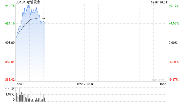 老铺黄金持续上涨逾7% 机构称公司品牌势能仍在持续增强