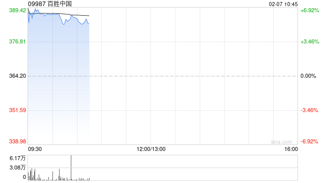 百胜中国绩后高开逾5% 去年第四季净利润同比增长18%