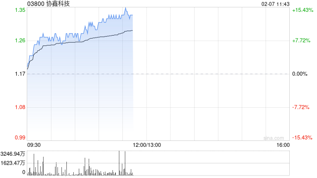 光伏股早盘走强 协鑫科技涨超7%信义光能涨超4%