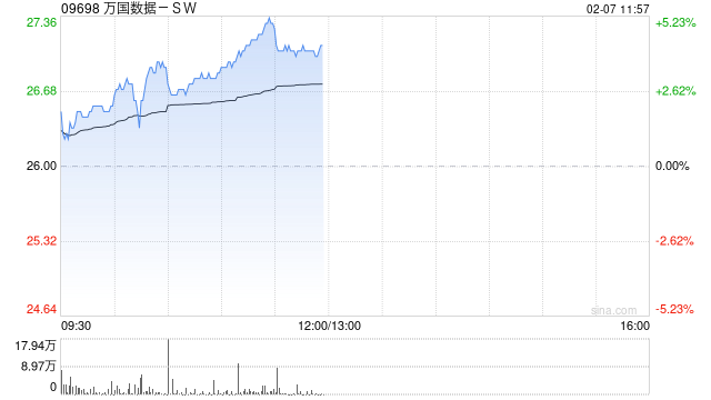 万国数据-SW早盘涨超4% 机构看好国内IDC业务估值提升