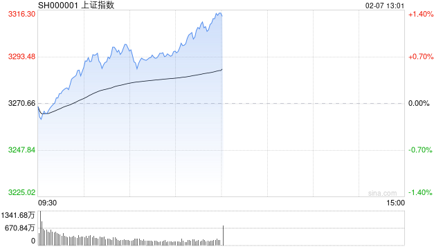 午评：沪指涨超1%重回3300点 两市超4900股上涨