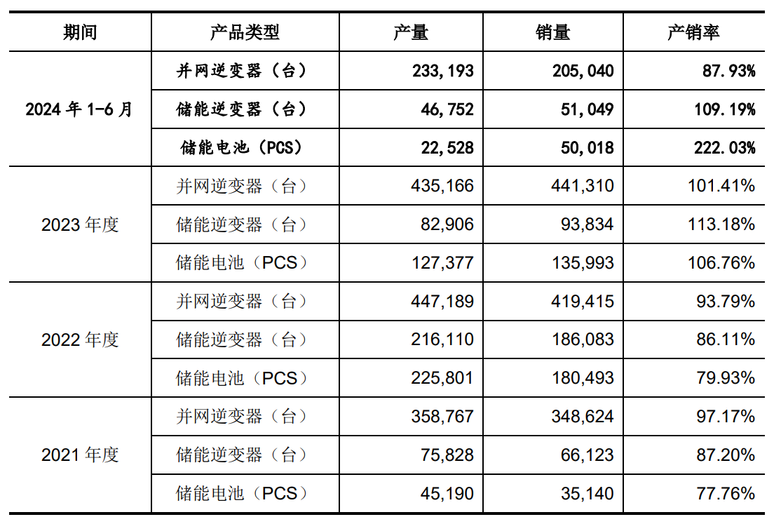 首航新能IPO：过度依赖海外市场已致业绩承压 与宁德时代的合作关系存在疑点