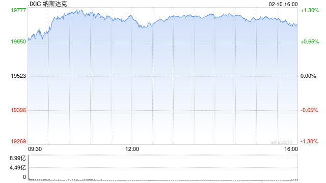 午盘：美股走高科技股领涨 纳指上涨超200点