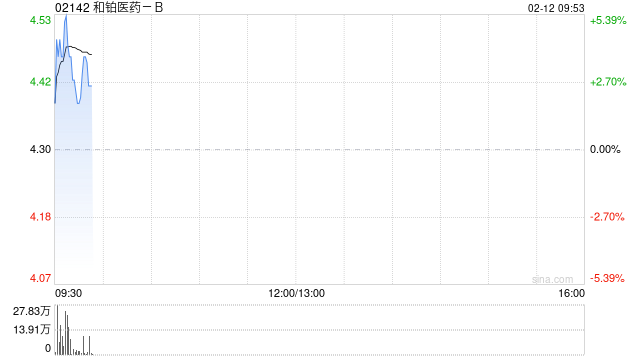 和铂医药-B2月11日耗资约122.85万港元回购29.2万股