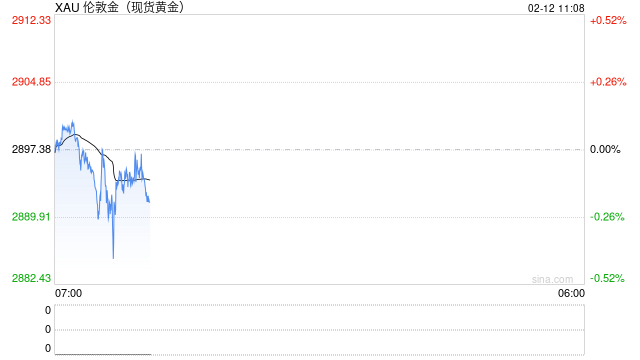 究竟怎么回事？金价在创历史新高后一度自高位暴跌逾60美元