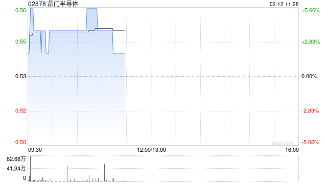 半导体股盘初普遍上扬 晶门半导体涨逾4%中芯国际涨逾3%