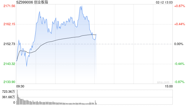 午评：指数早盘冲高回落 影视院线板块持续强势