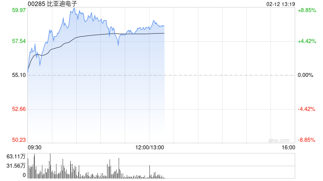 比亚迪电子现涨逾9% 机构指公司中长期业绩增长空间弹性可期