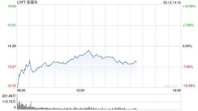 Lyft第四财季业绩不佳 股价下跌9%