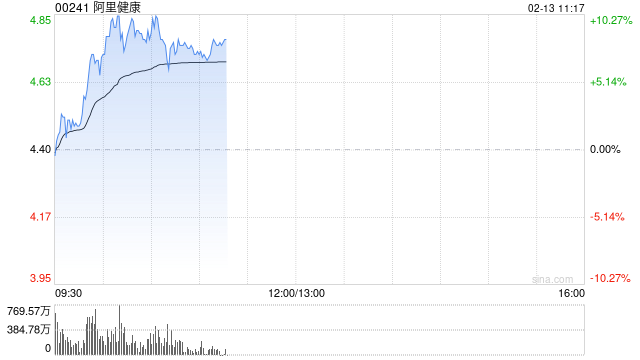 互联网医疗股普遍上扬 阿里健康涨逾8%京东健康涨逾2%