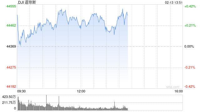 早盘：美股继续上扬 纳指上涨超过100点