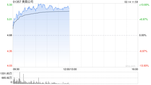 美图公司早盘大涨超12% 富瑞维持“买入”评级