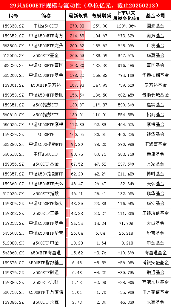 永赢基金A500ETF上市3天规模缩水45%接近腰斩，最新规模2.78亿元位居29只同类产品倒数第一