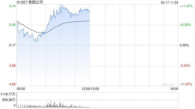 美图公司盘中涨超11% 预计全年净利润同比增长约52%至60%