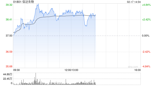 信达生物现涨超3% PD-1/IL-2α-bias双特异性抗体融合蛋白再获FDA快速通道资格认定