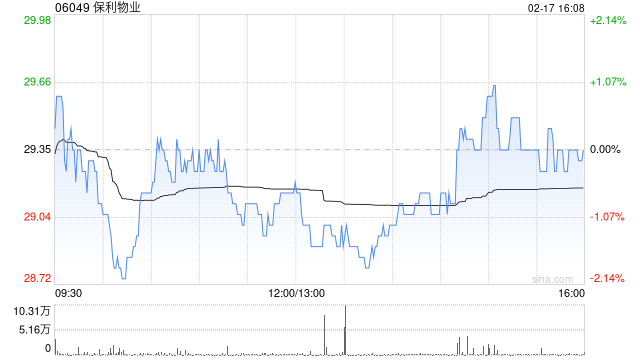保利物业获小摩增持约17.60万股 每股作价约28.37港元