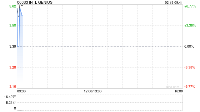 INTL GENIUS发盈喜 预计中期取得除税前盈利约400万至500万港元同比扭亏为盈