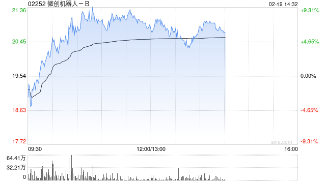 微创机器人-B早盘一度涨超9% 年内累计涨幅近120%