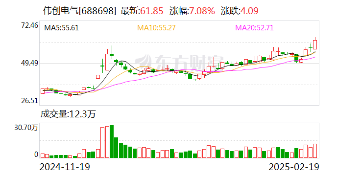 伟创电气：目前公司暂未与宇树科技有业务往来