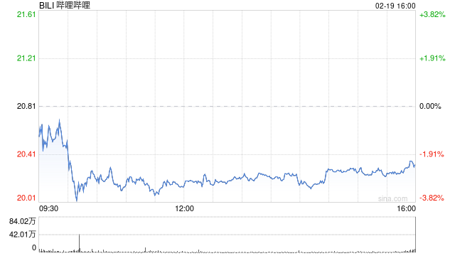 哔哩哔哩第四季度营收77.3亿元 经调净利润4.5亿元