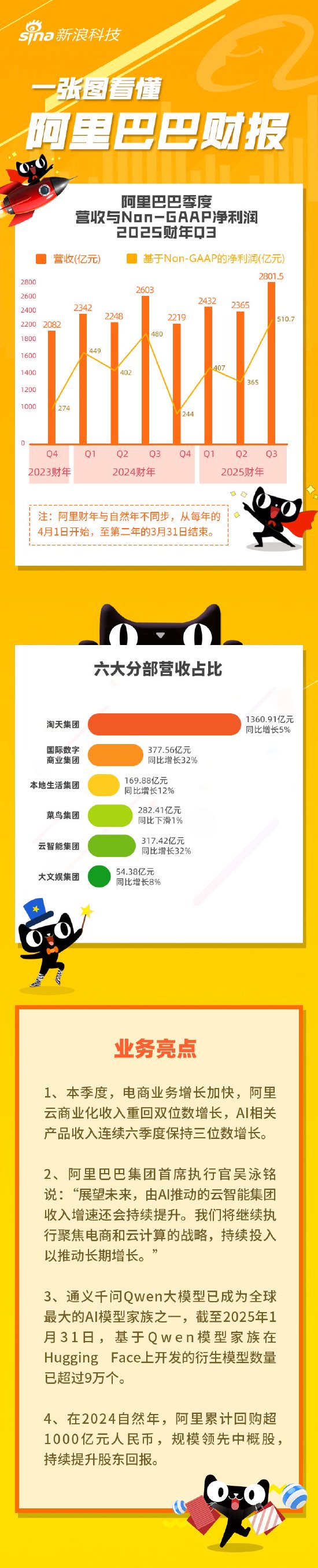 看图：阿里第三财季营收2801.54亿元 2024年累计回购超1000亿元