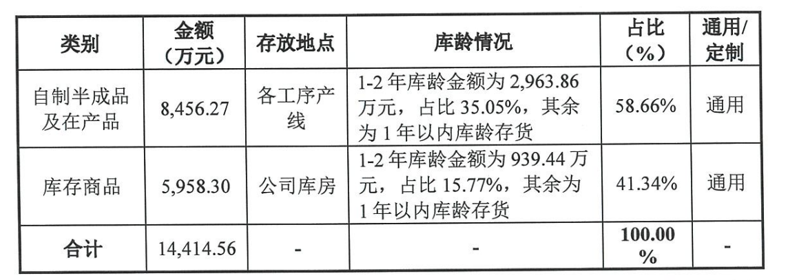 亚成微IPO：营利双增现金却濒临告罄 其背后或是存货与应收账款的管理困境