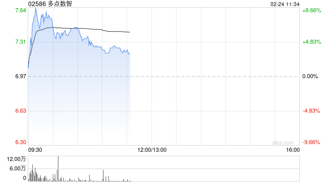 多点数智早盘涨近7% 获纳入恒生综合指数成份股