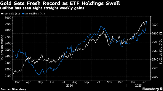 金价创出新高 黄金ETF出现2022年以来最大规模单周流入