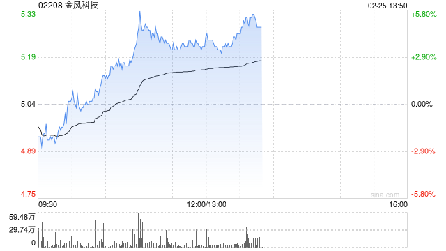 金风科技早盘涨逾4% 机构看好风电板块高成长性