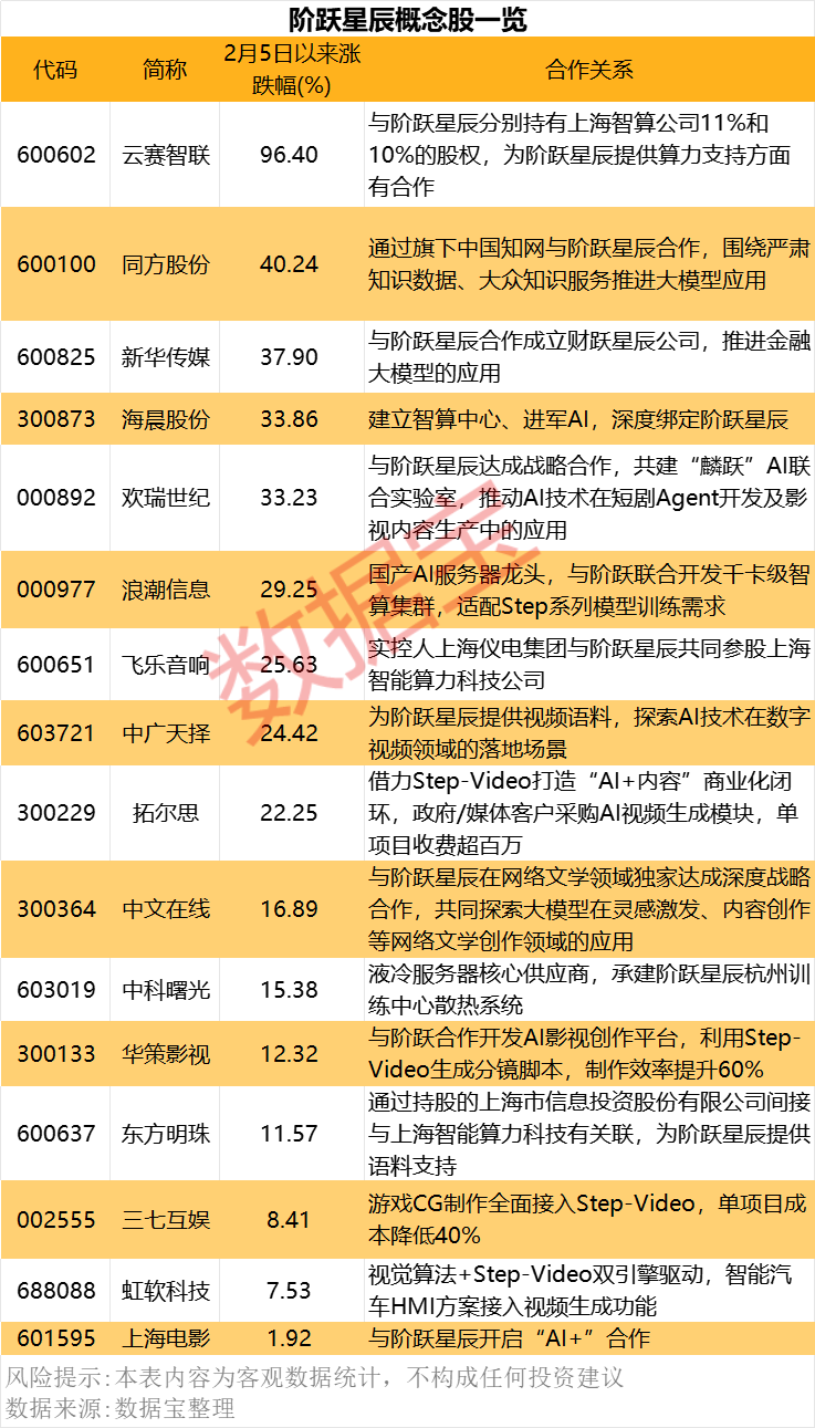 AI大模型“六小龙”，阶跃星辰新动作，概念股出炉（名单）