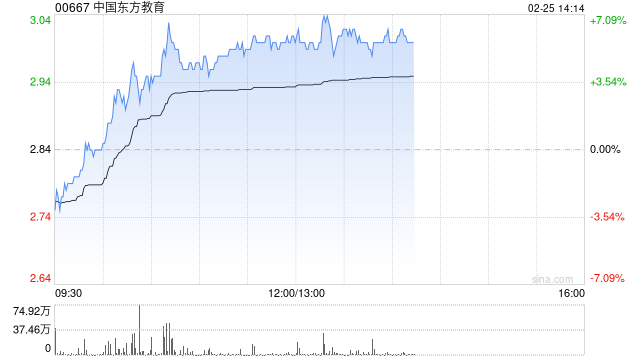 中国东方教育早盘涨近6% 公司为国内最大的职业技能教育供应商