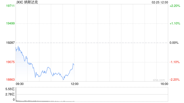 早盘：科技股普跌 纳指下跌1%