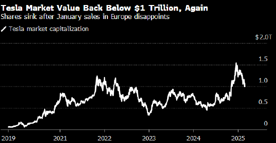 特斯拉市值跌破1万亿美元 欧洲销量暴跌