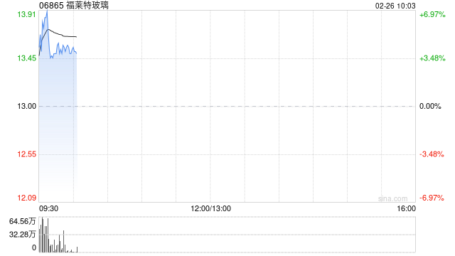 福莱特玻璃现涨逾4% 机构指太阳能玻璃及多晶硅应会在短期内受惠于安装热潮