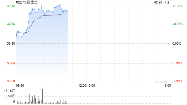 固生堂现涨逾8% 机构指AI合作有望推动医院端全病程效率提升