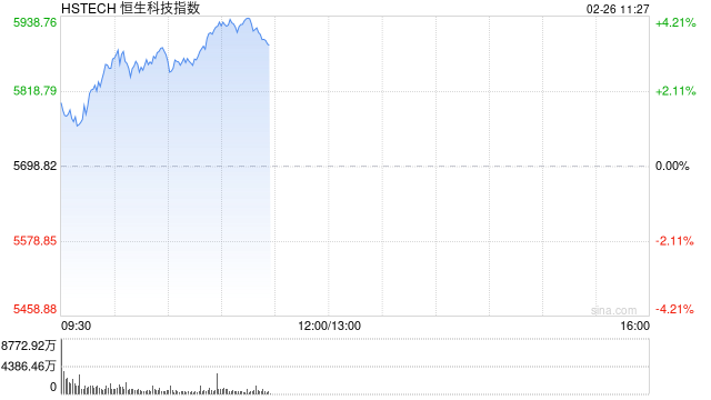 恒生科技指数强势涨超4% 科网股涨势不止 京东大涨逾7%